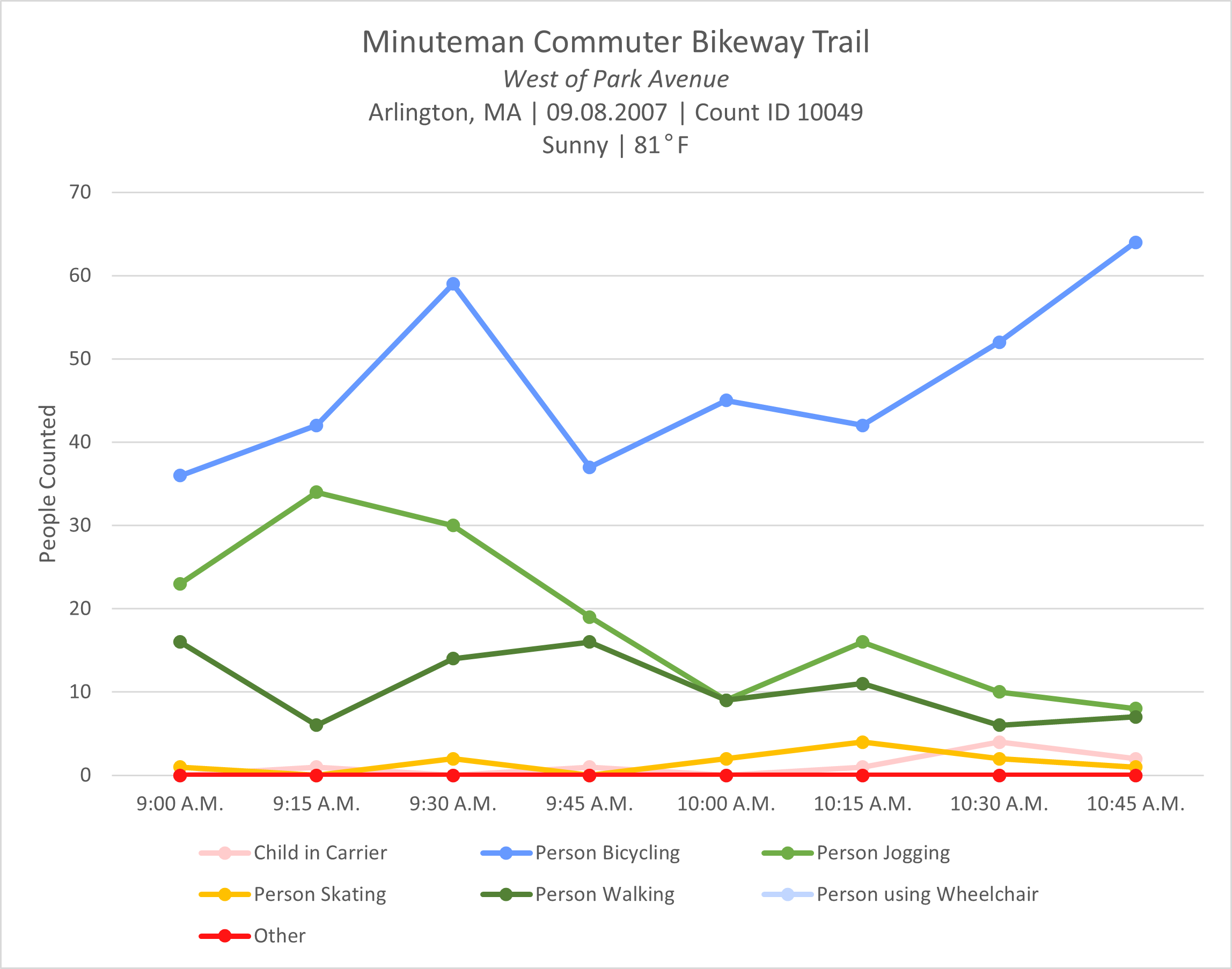 Proposed Information Display for a Specific Count Session. The figure is a line chart that shows data points colored-coded for each mode, with a line of a matching color connecting the points. In this graph, the number of people bicycling is represented by blue points and lines, people jogging are light green, people walking are dark green, people skating are yellow, children in carriers are pink, people using wheelchairs are light blue, and red represents other modes. At the top of the bar chart is information about the count session, including a descriptive name for the location, the municipality, the date, the count identification number, and the weather conditions.